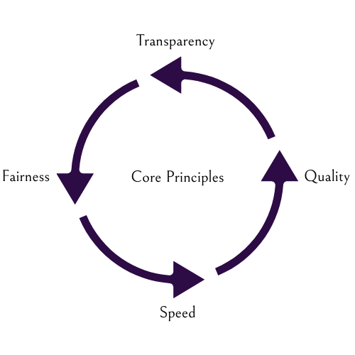 Core Principles Diagram